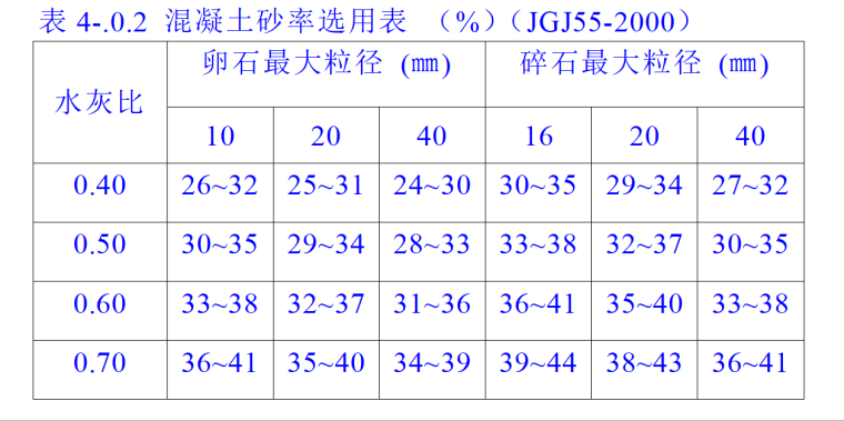 普通混凝土配合比计算培训讲义PPT（计算公式全面）-115砂率值