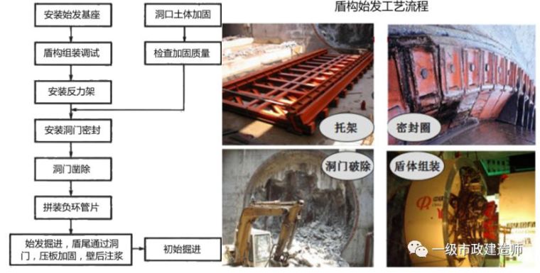 盾构施工阶段划分及始发与接收施工技术_7