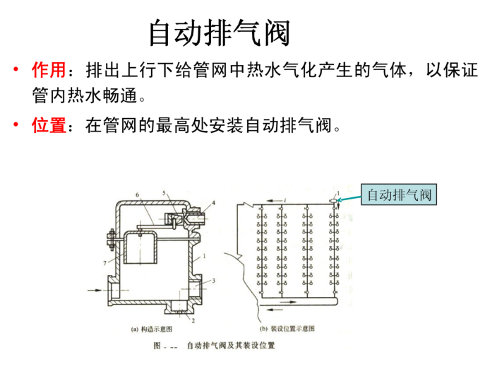 建筑给排水-热水系统（118页详解）-自动排气阀