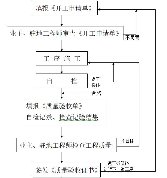 项目经理岗位职责及管理制度（60页）-工序管理流程图