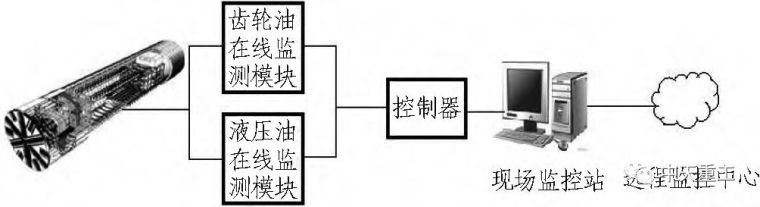 状态在线监测系统资料下载-基于物联网技术的盾构油液在线监测系统研究