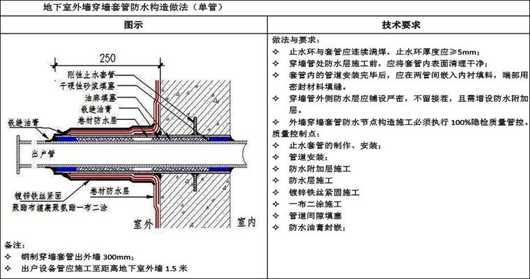 起底！万科地下室防渗漏技术有哪些关键点……快看！_48