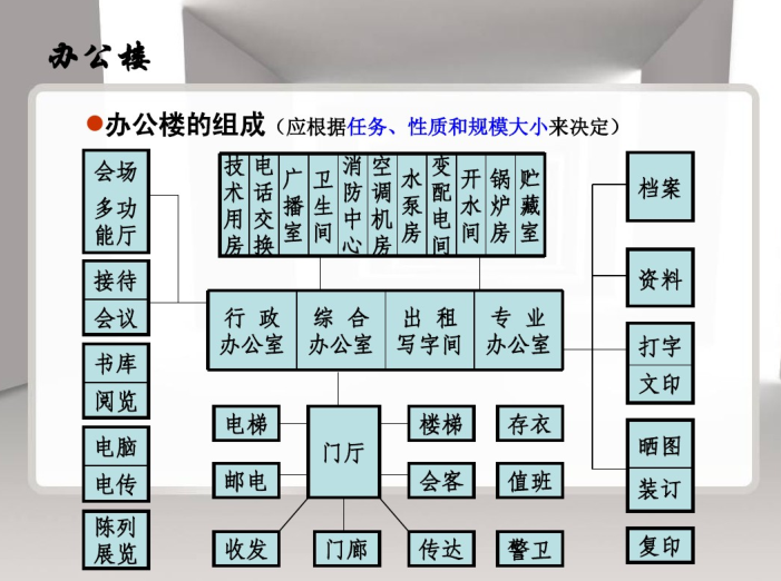 大空间公共建筑施工案例资料下载-公共建筑的功能关系与空间组合（PDF，92页）