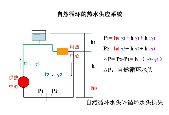 建筑给排水-热水系统（118页详解）-自然循环的热水供应系统