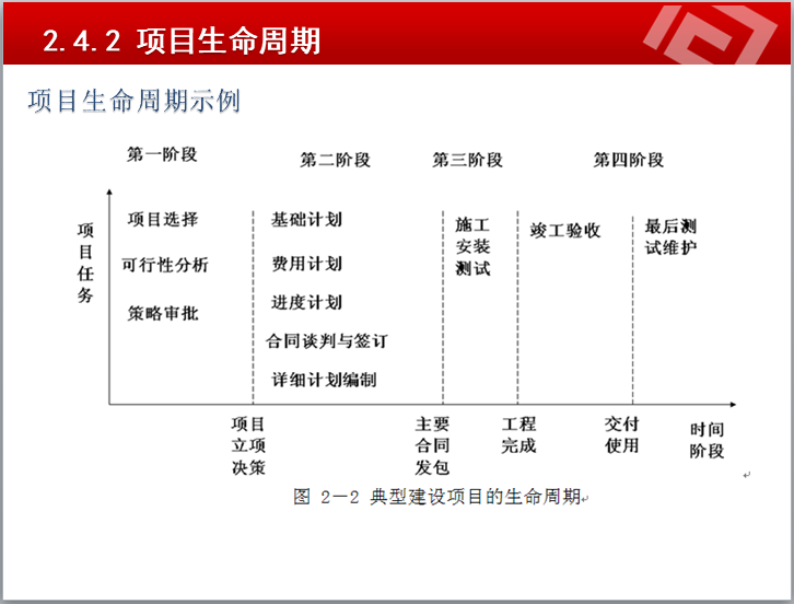 项目生命周期示例