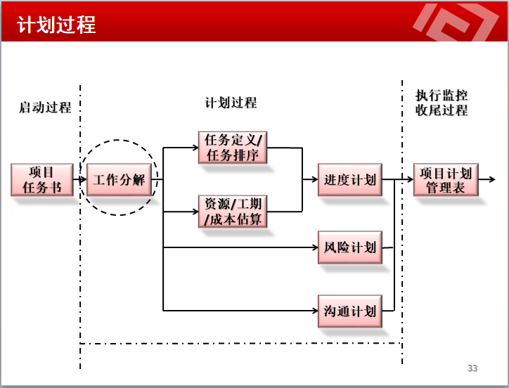 项目管理培训PPT讲义（100页，案例介绍）-计划过程