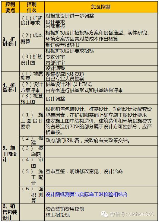 万科积累了30年的：《成本控制关键要点》_5