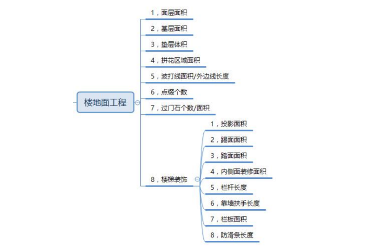 广联达GDQ2018精装修培训课件-楼地面工程