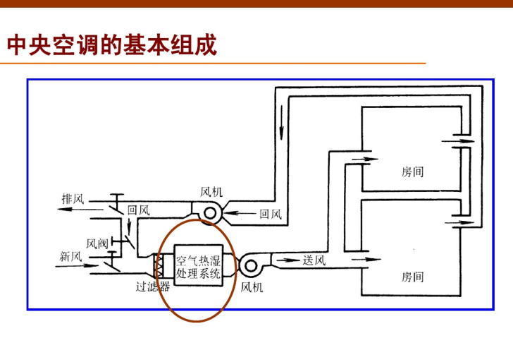 中央空调的结构和原理-中央空调的基本组成