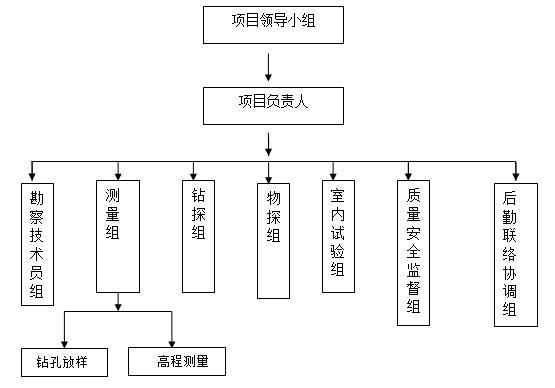 浙江省公共租赁房工程岩土工程勘察-组织结构