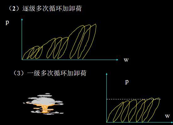 岩土工程勘察全面学习课程PPT（328页，图文详细）-逐级多次循环加卸荷