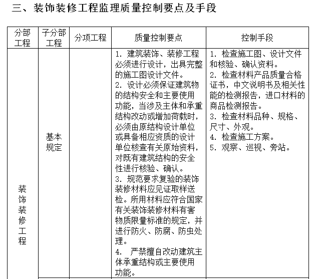 装饰装修监理工作手册（word）-装饰装修工程监理质量控制要点及手段