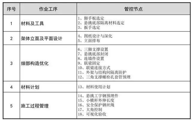 悬挑脚手架搭设施工工艺标准，样板审核制实施案例！_6