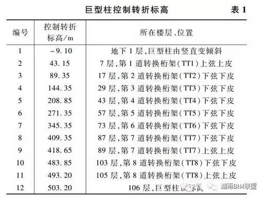 地标工程“中国尊”——BIM应用全解析！_2