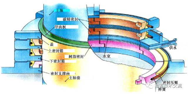 园建设工程重点难点资料下载-抽水蓄能机组主轴密封安装重点难点分析