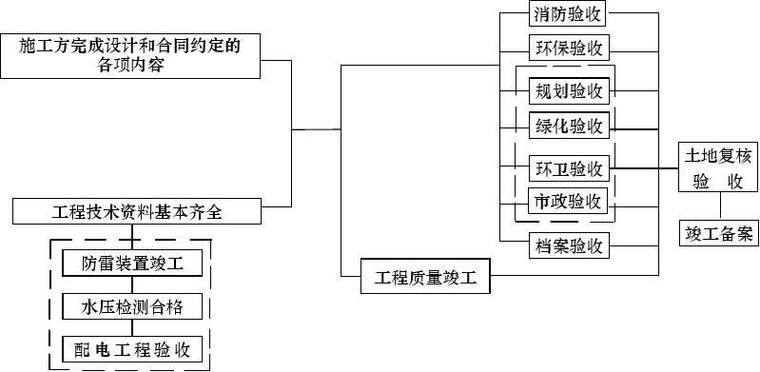 房屋建筑工程监理技术交底资料下载-房屋建筑工程验收流程图（图文并茂）