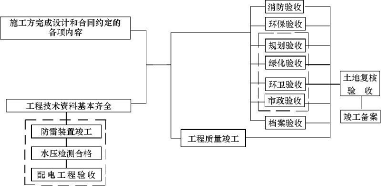 盾构掘进流程图资料下载-房屋建筑工程验收流程图（图文并茂）