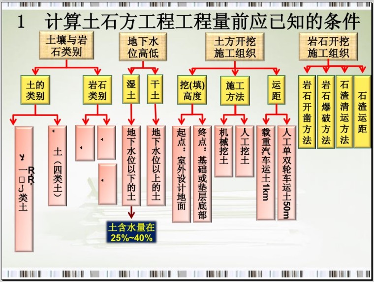 图解土石方工程量计算方法-2、计算土石方工程工程量前应已知的条件