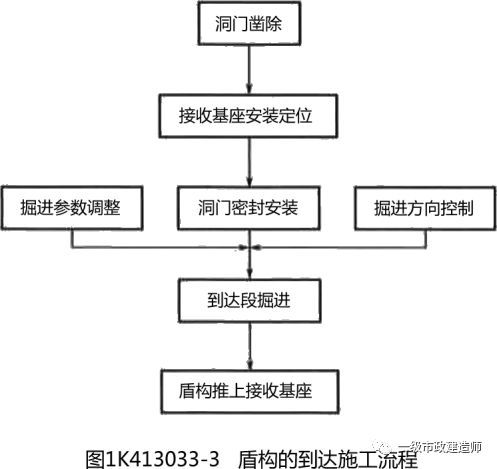 盾构施工阶段划分及始发与接收施工技术_9