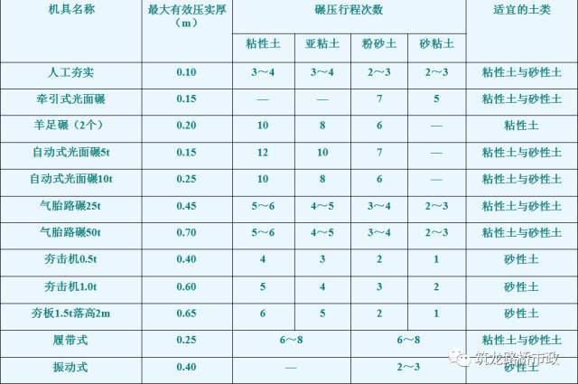 路堤填筑、路堑开挖、路基排水、软土地基施工，超全整合！！_22