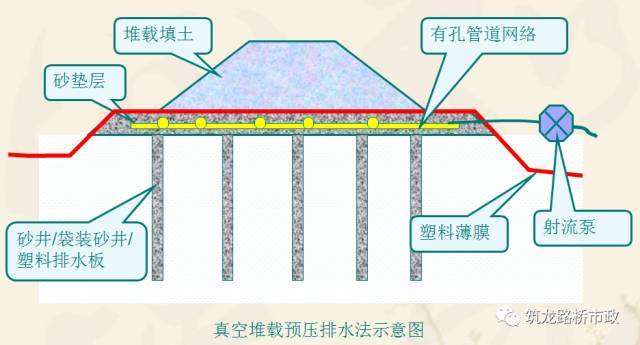 路堤填筑、路堑开挖、路基排水、软土地基施工，超全整合！！_59