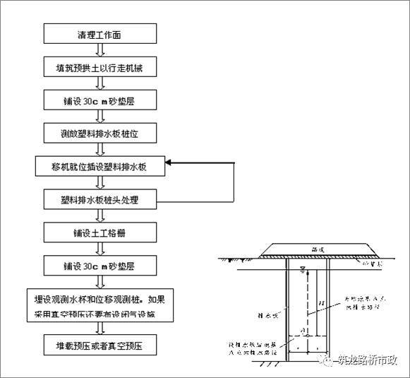 路堤填筑、路堑开挖、路基排水、软土地基施工，超全整合！！_60