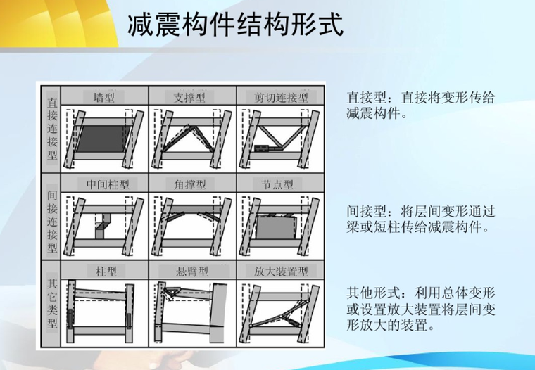 建筑结构PDF图纸资料下载-被动减震结构设计概述（PDF，共59页）