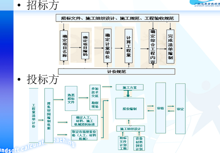 广联达清单计价招标教程-招投标方