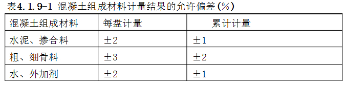 防水工程质量验收的内容培训讲义PPT（图文并茂）-71混凝土计量允许偏差