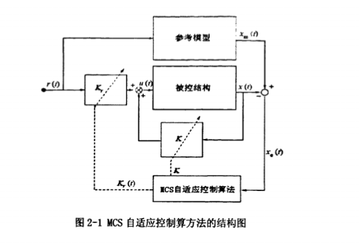 英国Bristol资料下载-硕士论文-结构振动控制的参考模型自适应控制算法研究