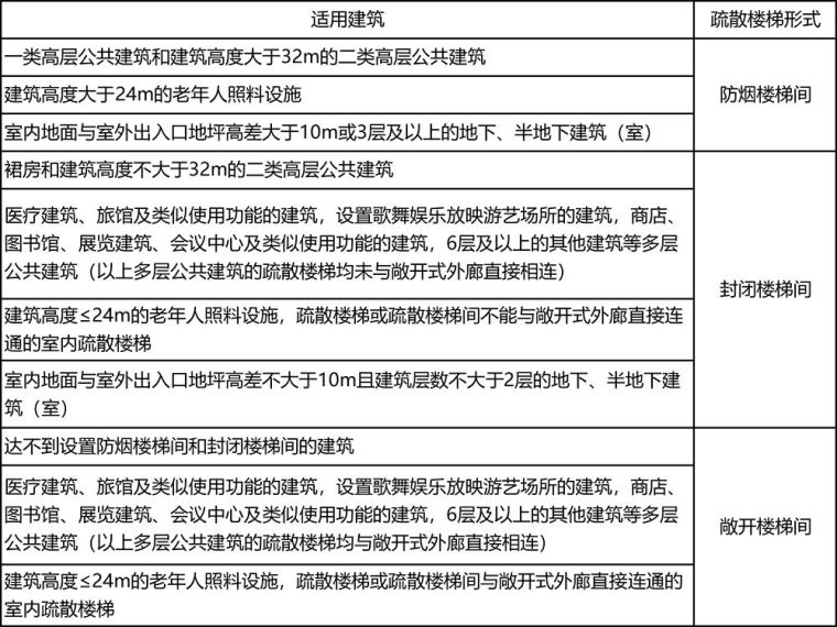 搞懂疏散楼梯设置这张表，设计图纸不求人！_2