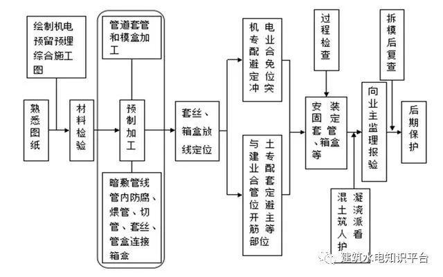 管线暗敷施工工艺资料下载-机电安装工程预留预埋施工工艺图文，非常全的一篇！