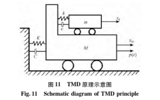 [论文]大跨度结构楼盖竖向振动舒适度分析及TMD设计-TMD原理示意图