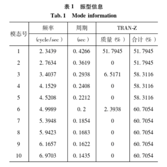 [论文]大跨度结构楼盖竖向振动舒适度分析及TMD设计-振型信息