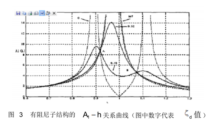 隔震减震作业-TMD减振原理-有阻尼子结构的关系曲线