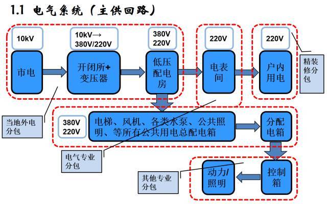 建筑机电工程工序穿插全流程解读，受用！_3