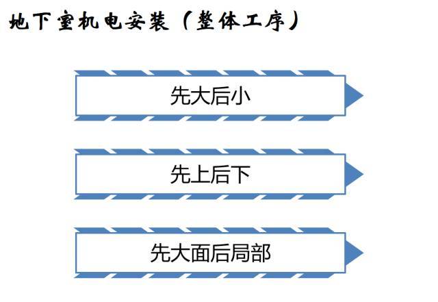 建筑机电工程工序穿插全流程解读，受用！_12