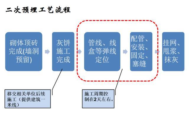 建筑机电工程工序穿插全流程解读，受用！_9