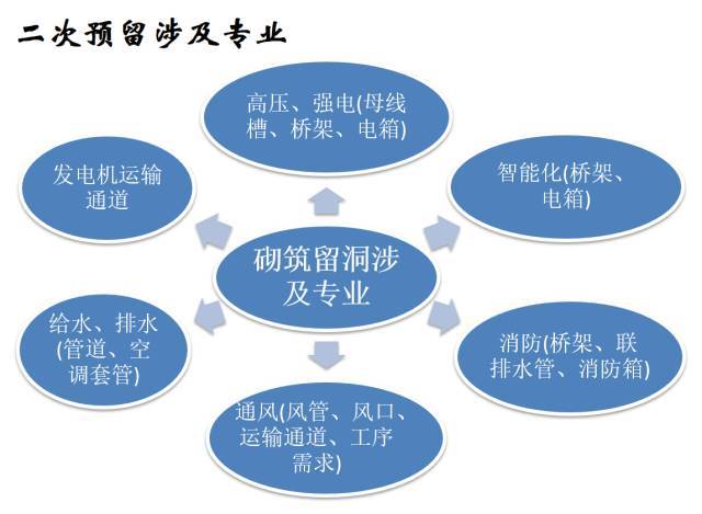 建筑机电工程工序穿插全流程解读，受用！_7