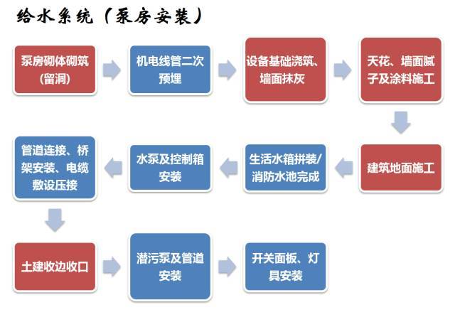 建筑机电工程工序穿插全流程解读，受用！_16