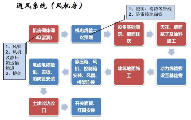 建筑机电工程工序穿插全流程解读，受用！_14