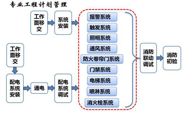 建筑机电工程工序穿插全流程解读，受用！_30