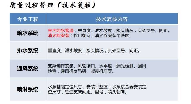 建筑机电工程工序穿插全流程解读，受用！_36