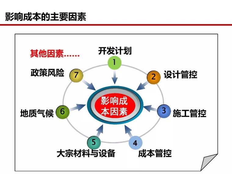 房地产全过程成本管控痛点及标杆房企解痛36计_2