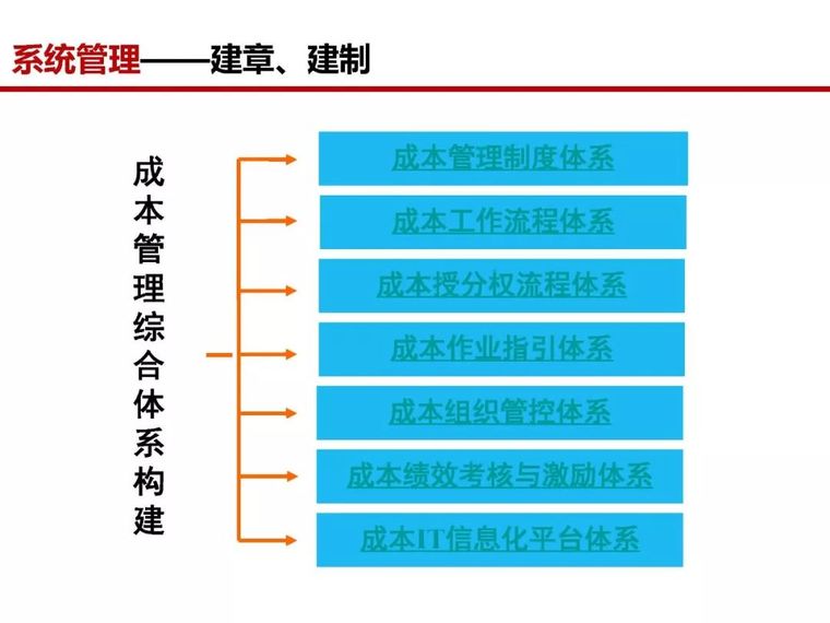 房地产全过程成本管控痛点及标杆房企解痛36计_10