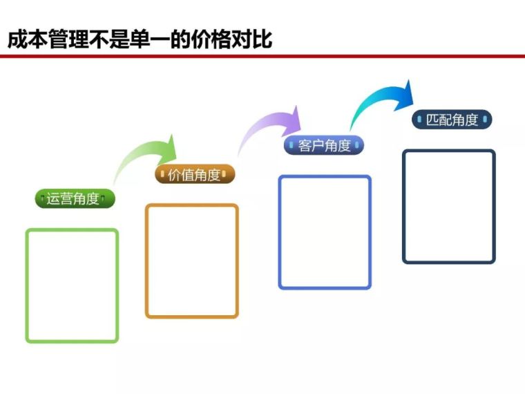 房地产全过程成本管控痛点及标杆房企解痛36计_20