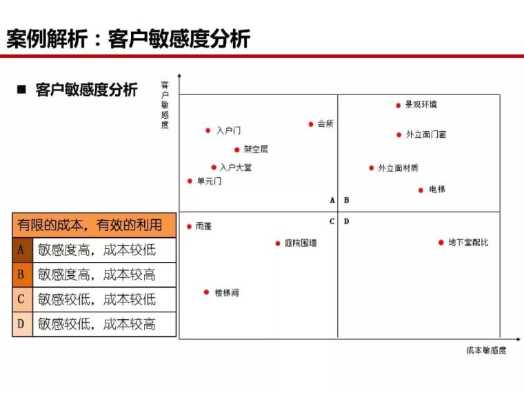 房地产全过程成本管控痛点及标杆房企解痛36计_28