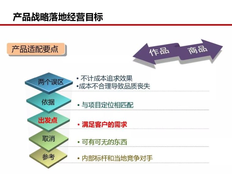 房地产全过程成本管控痛点及标杆房企解痛36计_30