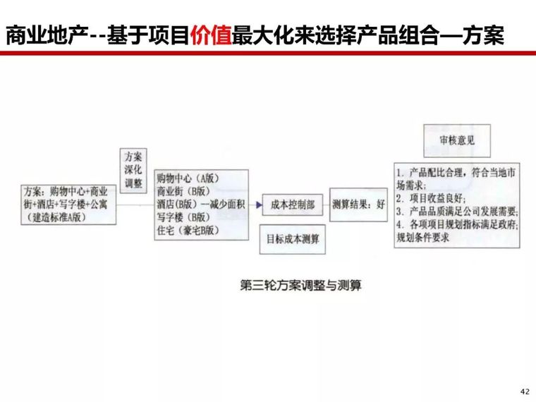 房地产全过程成本管控痛点及标杆房企解痛36计_41