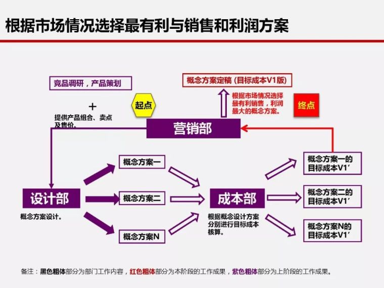 房地产全过程成本管控痛点及标杆房企解痛36计_34